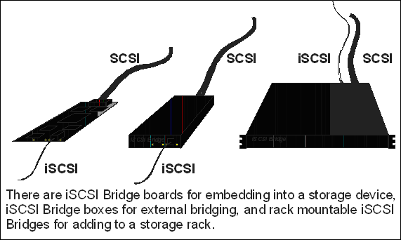 Fig. 2. In this DAS configuration, each storage server only has direct access to storage attached to it. If a server goes down, the drives connected to that server aren't available