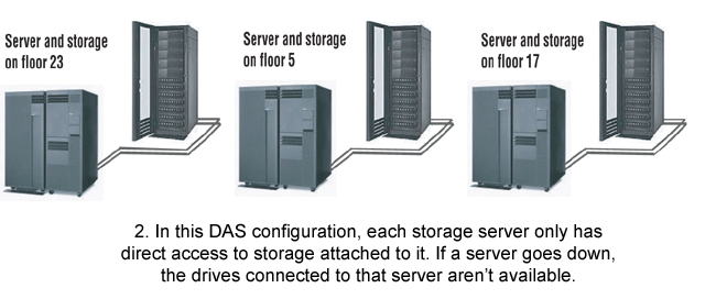 Fig. 2. In this DAS configuration, each storage server only has direct access to storage attached to it. If a server goes down, the drives connected to that server aren't available