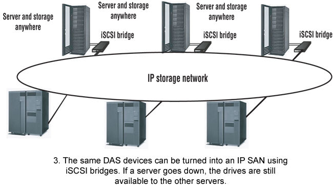 Fig. 3. The same devices can be turned into an IP SAN using iSCSI bridges. If a server goes down, the drives are still available to the other servers
