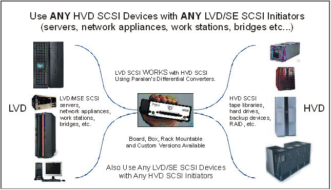 Representatives for Paralan in the US and Canada. SCSI expander products and our newest LVD version. Includes: SCSI Converters/Extenders, Fiber Optic Extenders, SCSI Bus RegeneratoRs, SCSI ASICs, SCSI Quiet Cable and SCSI Cable Testers