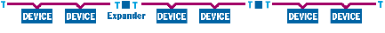 SCSI Domain with three segments/devices using two Expanders