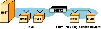 Using Ultra320 Devices in an Existing HVD System!