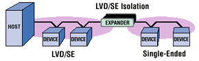 Multimode LVD SCSI will automatically change to Single-Ended (SE) if an SE device is on the bus segment. When both LVD and SE devices share the same bus segment, the entire SCSI bus segment will operate at the lower performance level of single-ended SCSI, including reduced bus length. However, by grouping LVD and SE devices, and isolating them with a Multimode Expander, the LVD devices can be operated at their full designed thruput levels