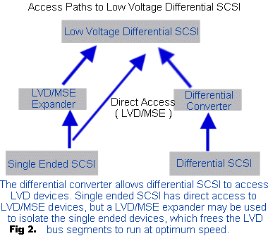 Access Paths to Low Voltage Differential SCSI